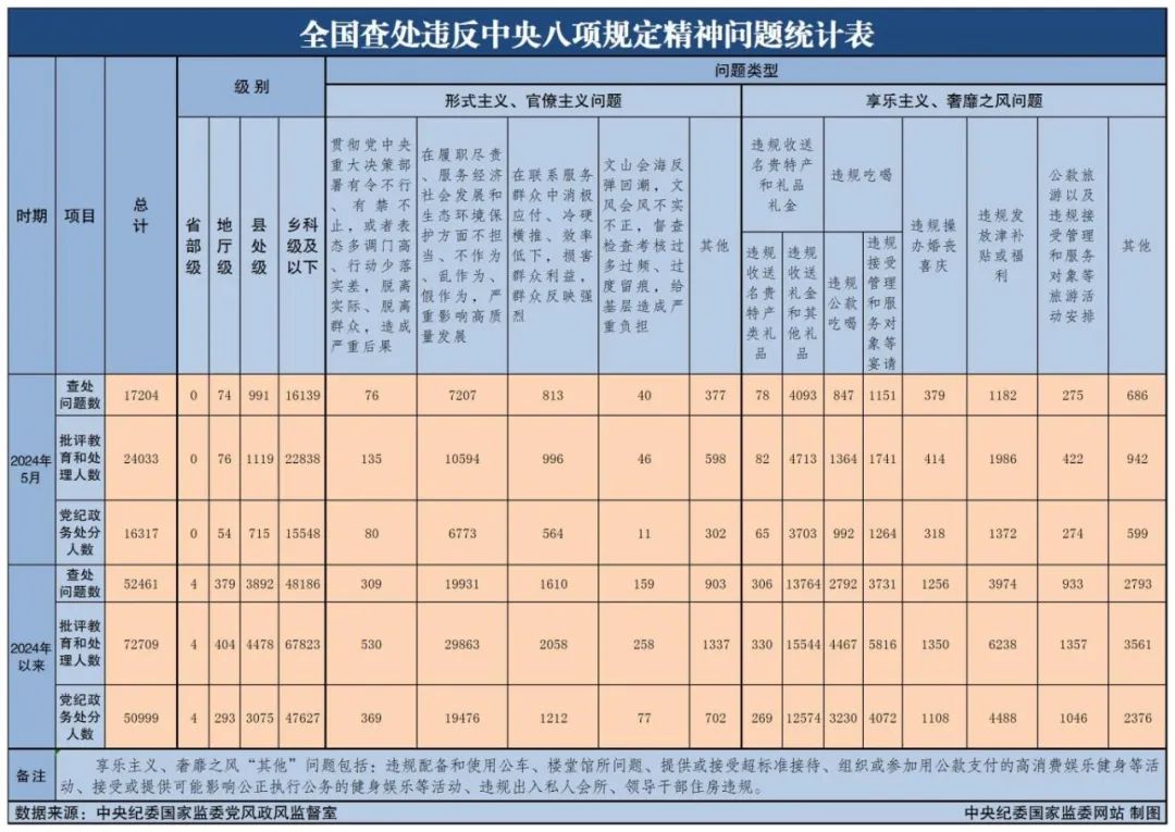 新聞速遞丨中央紀(jì)委國(guó)家監(jiān)委公布2024年5月全國(guó)查處違反中央八項(xiàng)規(guī)定精神問題匯總情況