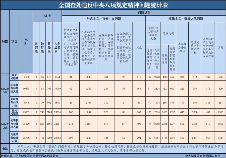 新聞速遞丨中央紀(jì)委國(guó)家監(jiān)委公布2024年3月全國(guó)查處違反中央八項(xiàng)規(guī)定精神問(wèn)題匯總情況