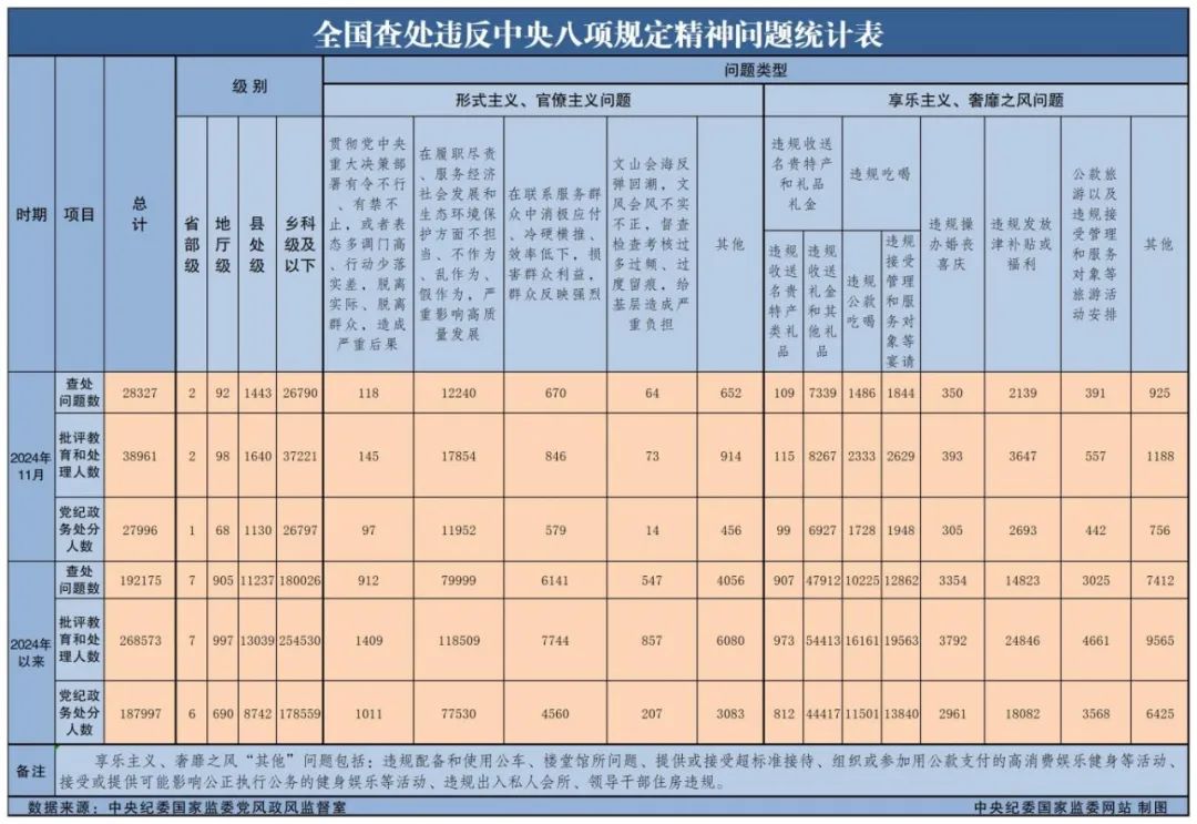 新聞速遞丨中央紀(jì)委國(guó)家監(jiān)委公布2024年11月全國(guó)查處違反中央八項(xiàng)規(guī)定精神問(wèn)題匯總情況